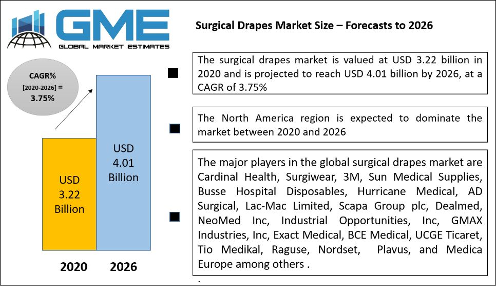 Surgical Drapes Market Size – Forecasts to 2026